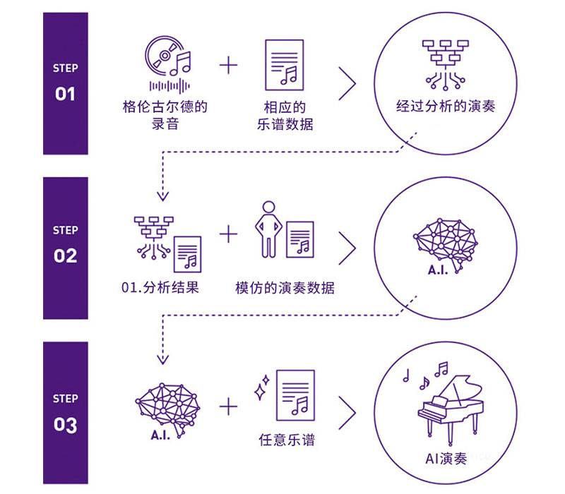 利来电游Dear Glenn项目将于奥地利电子艺术节亮相人工智能系统，再现传奇钢琴家格伦古尔德的风格