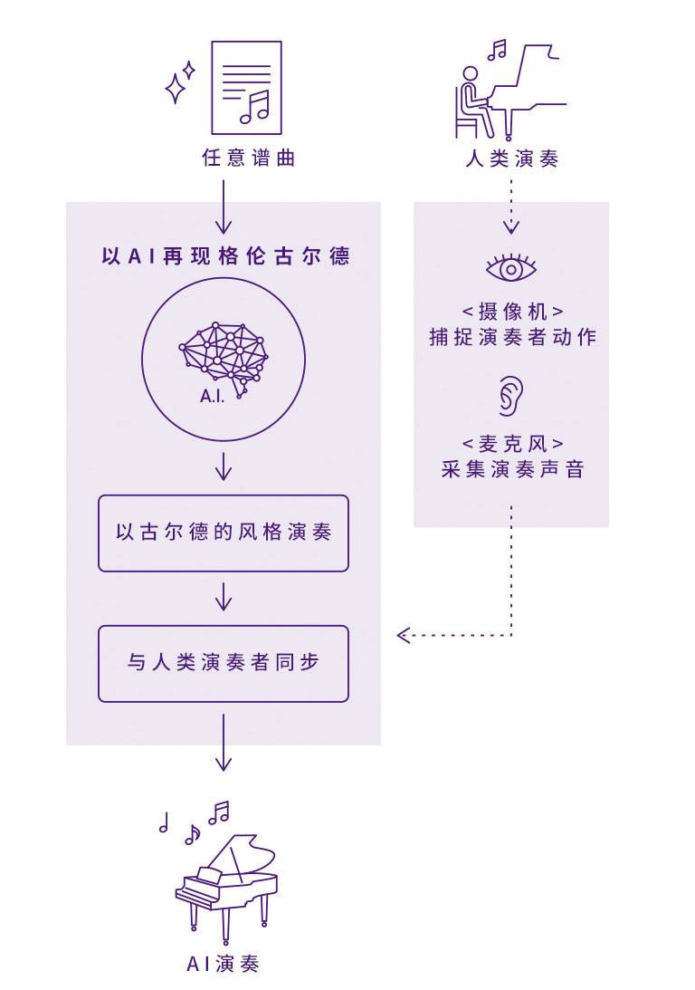 利来电游Dear Glenn项目将于奥地利电子艺术节亮相人工智能系统，再现传奇钢琴家格伦古尔德的风格